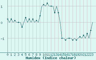 Courbe de l'humidex pour Schaffen (Be)