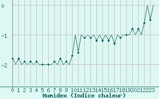 Courbe de l'humidex pour Frankfort (All)