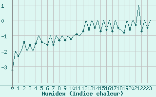 Courbe de l'humidex pour Payerne (Sw)