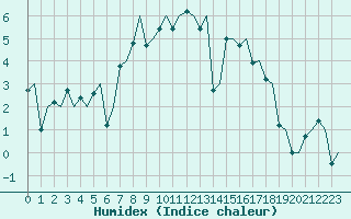 Courbe de l'humidex pour Haugesund / Karmoy