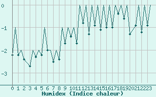 Courbe de l'humidex pour Payerne (Sw)