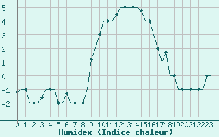 Courbe de l'humidex pour Bergamo / Orio Al Serio