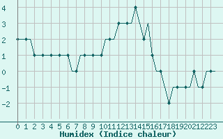 Courbe de l'humidex pour Oberpfaffenhofen