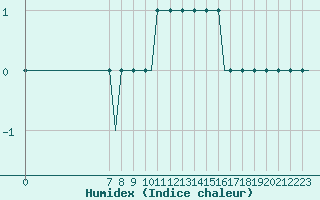 Courbe de l'humidex pour Leeds And Bradford