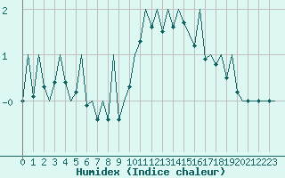 Courbe de l'humidex pour Payerne (Sw)