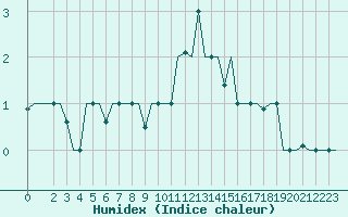 Courbe de l'humidex pour Milan (It)