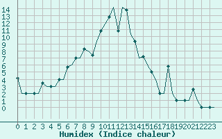 Courbe de l'humidex pour Uralsk