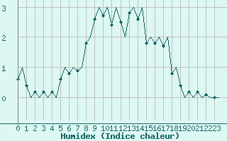 Courbe de l'humidex pour Umea Flygplats