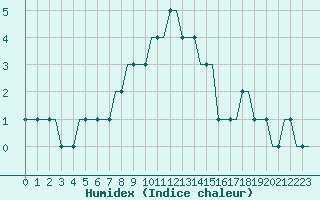 Courbe de l'humidex pour Krasnodar