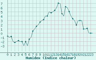 Courbe de l'humidex pour Erfurt-Bindersleben