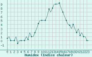 Courbe de l'humidex pour Milan (It)