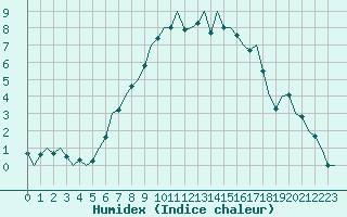 Courbe de l'humidex pour Bueckeburg