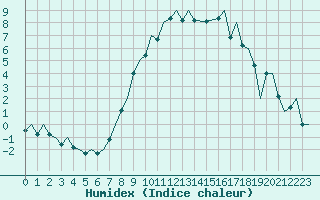 Courbe de l'humidex pour Payerne (Sw)