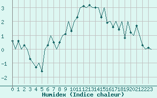 Courbe de l'humidex pour Payerne (Sw)