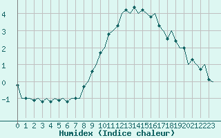 Courbe de l'humidex pour Bonn (All)