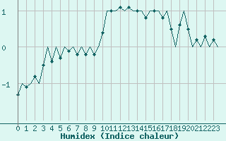 Courbe de l'humidex pour Uppsala