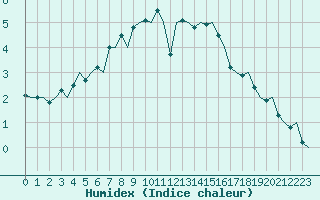 Courbe de l'humidex pour Turku