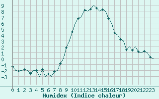 Courbe de l'humidex pour Genve (Sw)