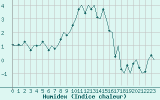 Courbe de l'humidex pour Storkmarknes / Skagen