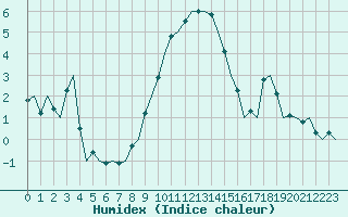 Courbe de l'humidex pour Maastricht / Zuid Limburg (PB)