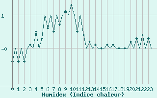 Courbe de l'humidex pour Luxembourg (Lux)