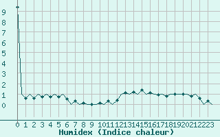 Courbe de l'humidex pour Huesca (Esp)