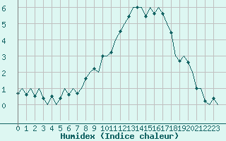 Courbe de l'humidex pour Sandane / Anda