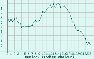 Courbe de l'humidex pour Genve (Sw)