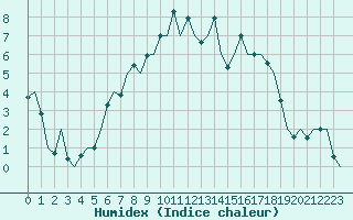 Courbe de l'humidex pour Nordholz