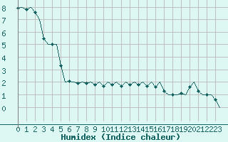 Courbe de l'humidex pour Oostende (Be)