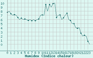 Courbe de l'humidex pour Pamplona (Esp)