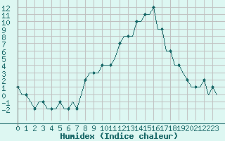 Courbe de l'humidex pour Saint Gallen-Altenrhein