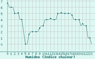 Courbe de l'humidex pour Minsk