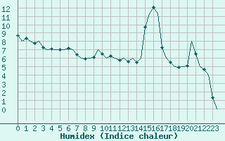 Courbe de l'humidex pour Stuttgart-Echterdingen