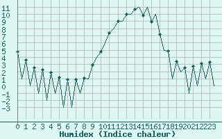 Courbe de l'humidex pour Huesca (Esp)