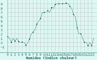 Courbe de l'humidex pour Woensdrecht