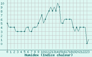 Courbe de l'humidex pour Paderborn / Lippstadt