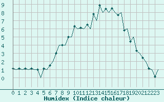 Courbe de l'humidex pour Payerne (Sw)