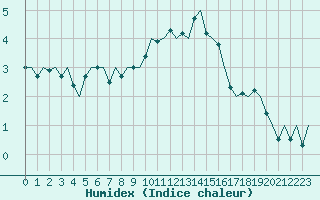 Courbe de l'humidex pour Eindhoven (PB)