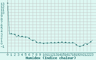 Courbe de l'humidex pour Eindhoven (PB)