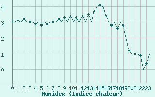 Courbe de l'humidex pour Luxembourg (Lux)