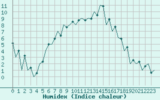 Courbe de l'humidex pour Tirgu Mures