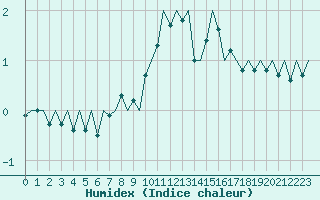 Courbe de l'humidex pour Niederstetten