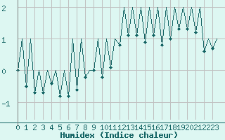 Courbe de l'humidex pour Payerne (Sw)