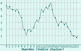 Courbe de l'humidex pour Eindhoven (PB)