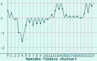 Courbe de l'humidex pour Buechel