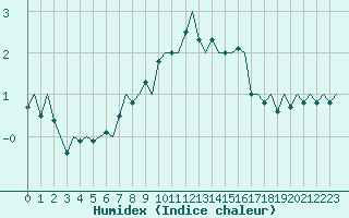 Courbe de l'humidex pour Vadso