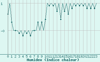 Courbe de l'humidex pour Vadso