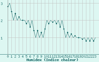 Courbe de l'humidex pour Fritzlar