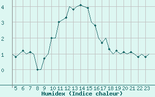 Courbe de l'humidex pour Schaffen (Be)